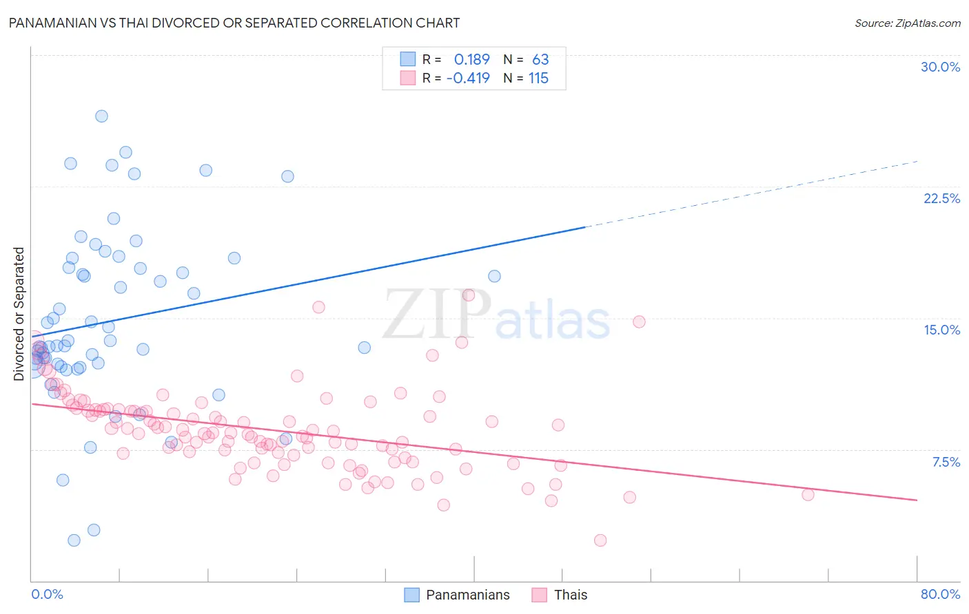 Panamanian vs Thai Divorced or Separated