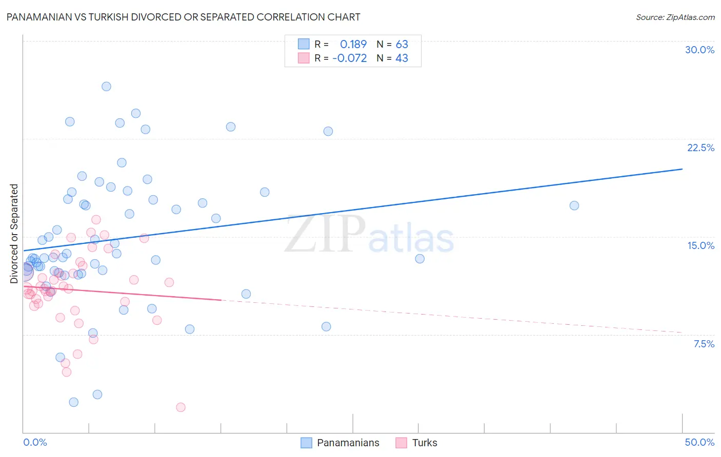 Panamanian vs Turkish Divorced or Separated