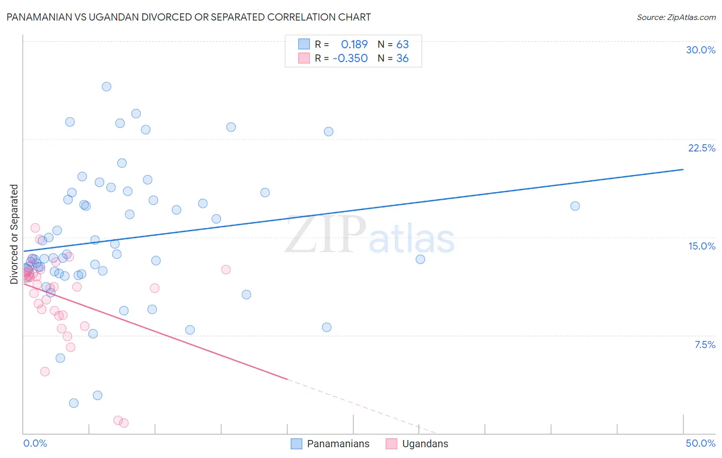 Panamanian vs Ugandan Divorced or Separated