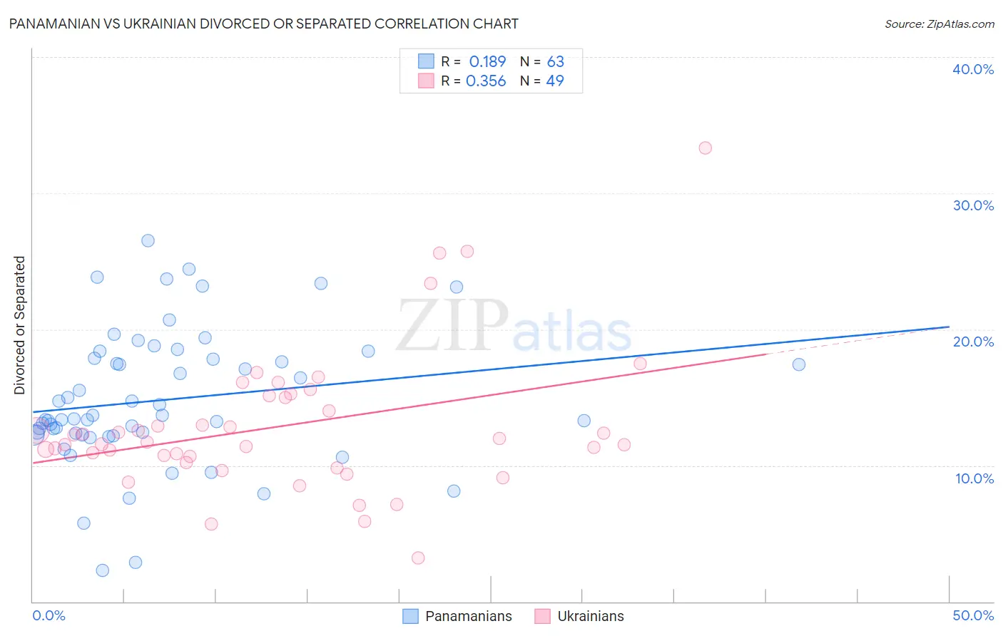 Panamanian vs Ukrainian Divorced or Separated