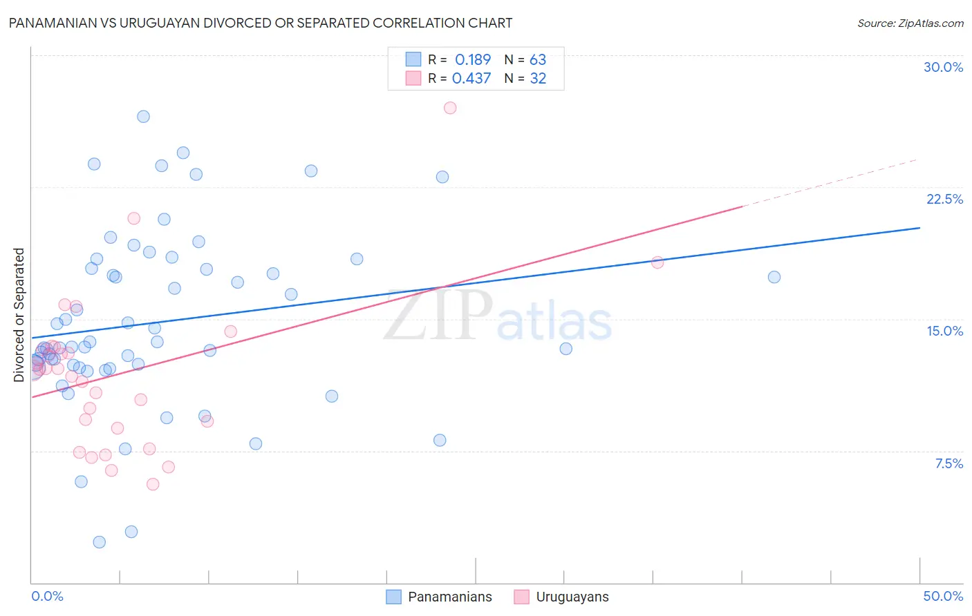 Panamanian vs Uruguayan Divorced or Separated