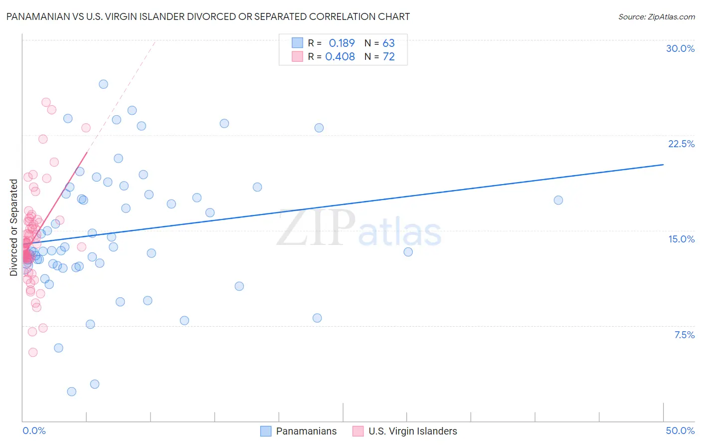 Panamanian vs U.S. Virgin Islander Divorced or Separated