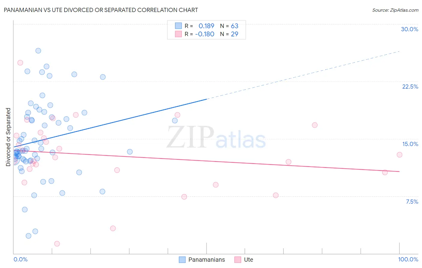 Panamanian vs Ute Divorced or Separated