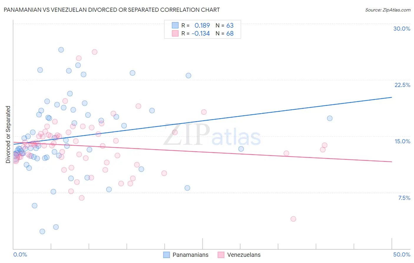 Panamanian vs Venezuelan Divorced or Separated