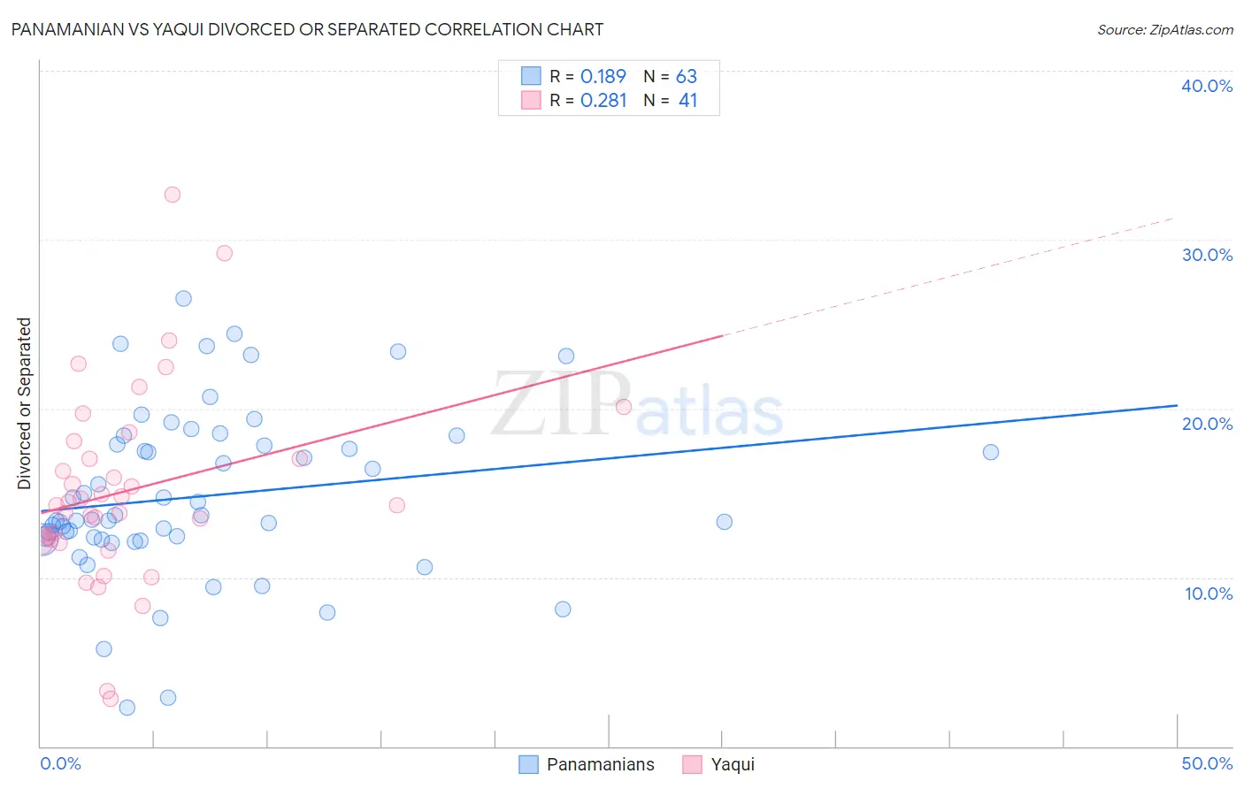 Panamanian vs Yaqui Divorced or Separated