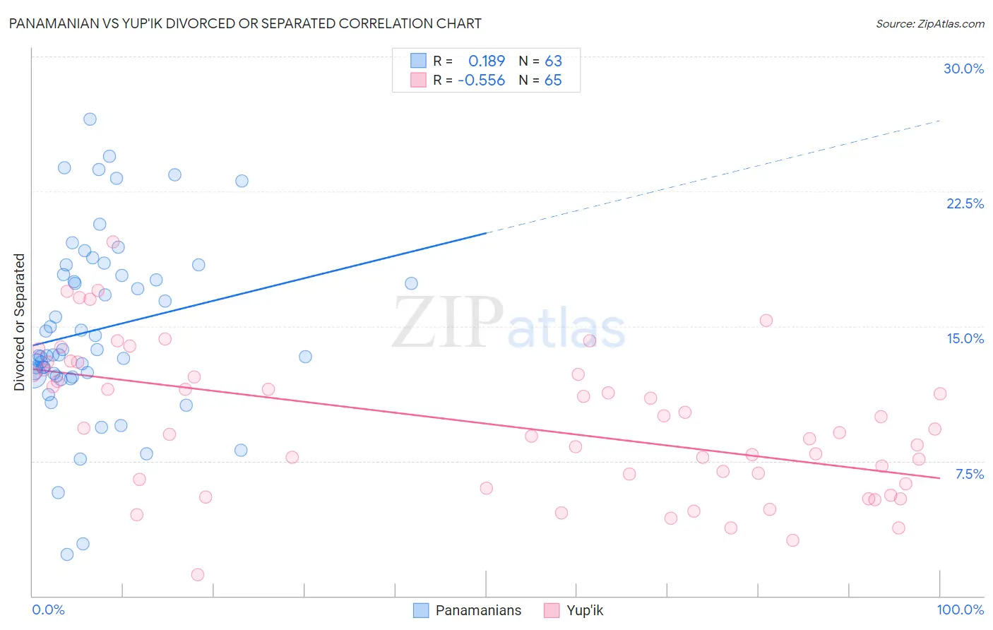 Panamanian vs Yup'ik Divorced or Separated