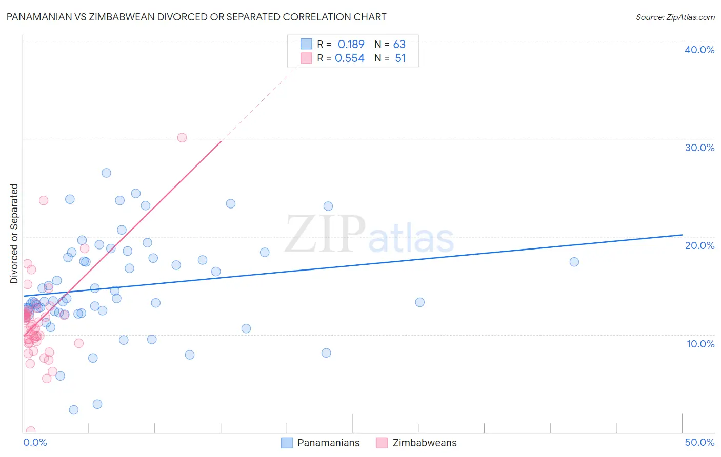 Panamanian vs Zimbabwean Divorced or Separated