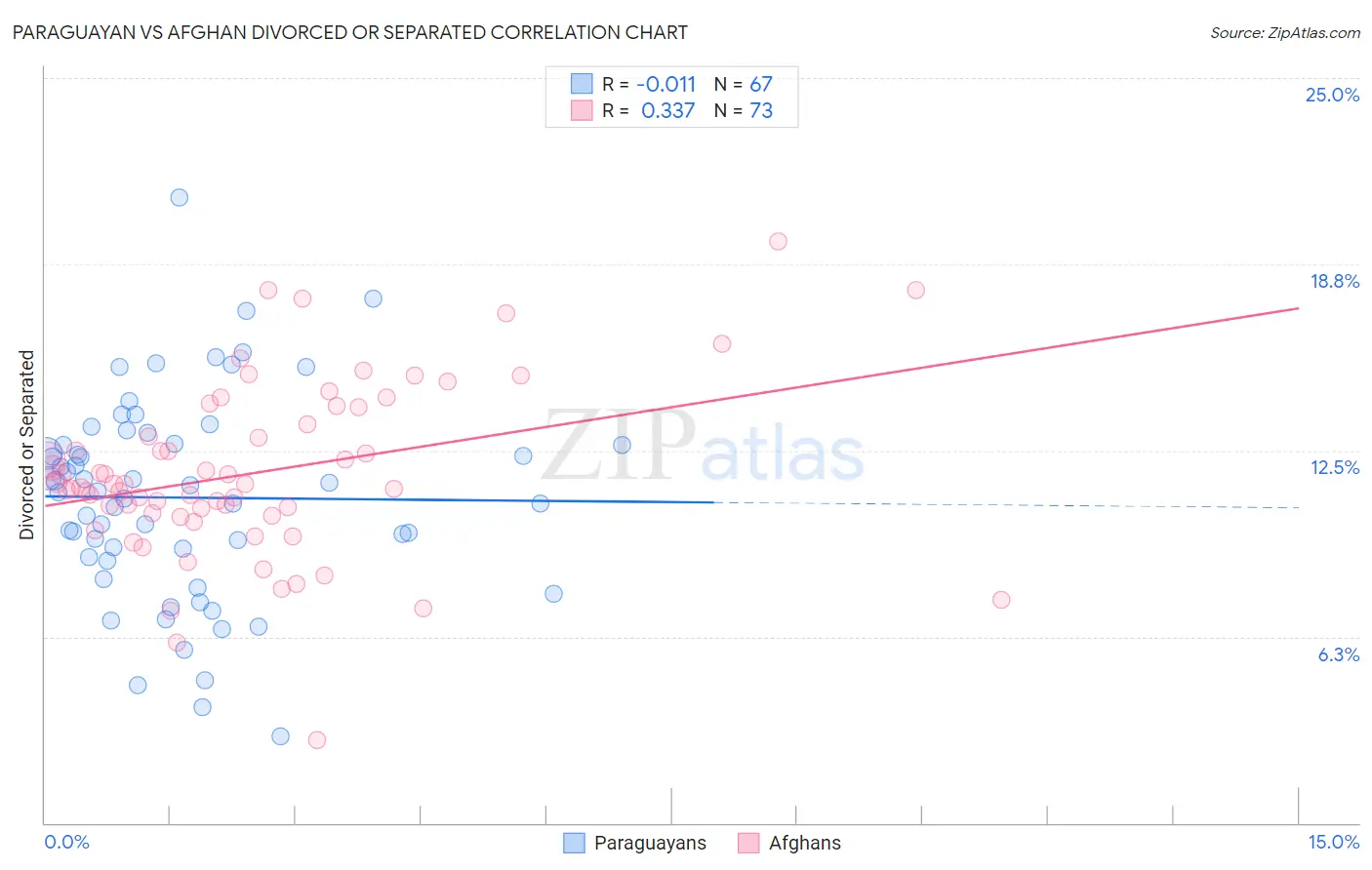 Paraguayan vs Afghan Divorced or Separated
