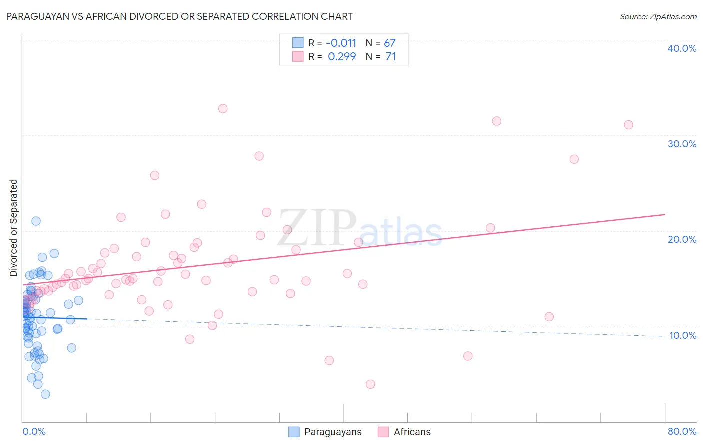 Paraguayan vs African Divorced or Separated