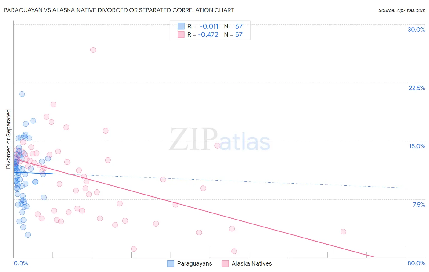 Paraguayan vs Alaska Native Divorced or Separated