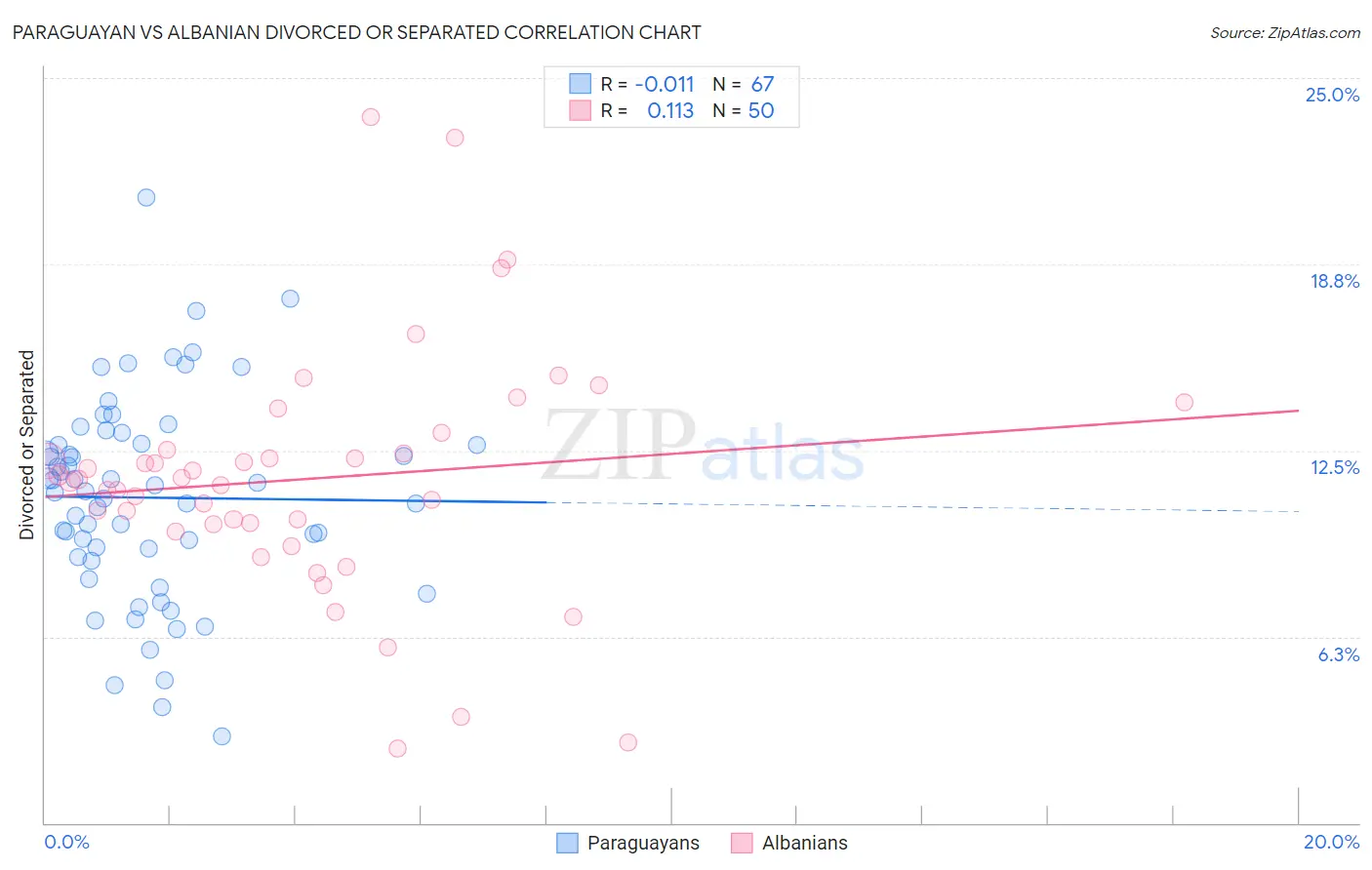 Paraguayan vs Albanian Divorced or Separated
