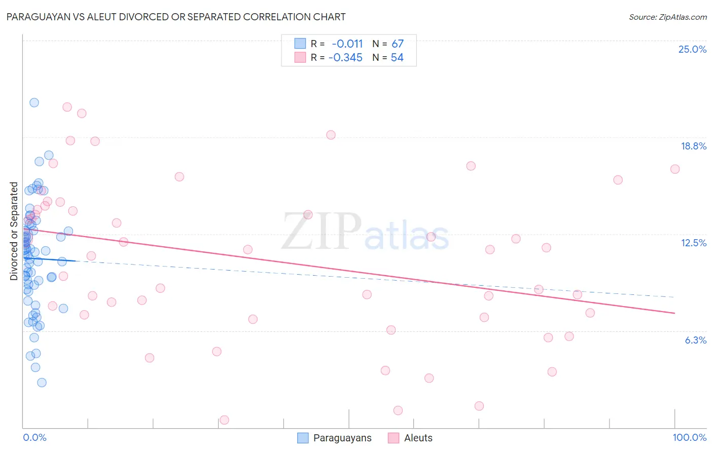 Paraguayan vs Aleut Divorced or Separated