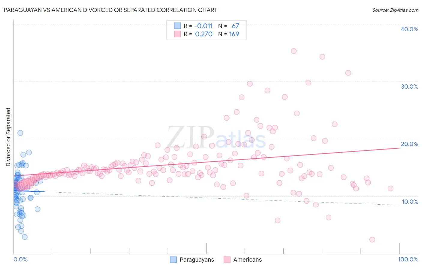 Paraguayan vs American Divorced or Separated