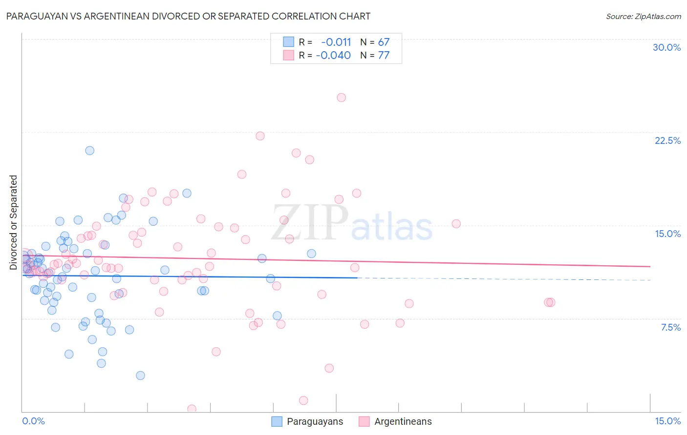 Paraguayan vs Argentinean Divorced or Separated