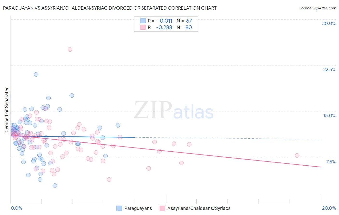 Paraguayan vs Assyrian/Chaldean/Syriac Divorced or Separated