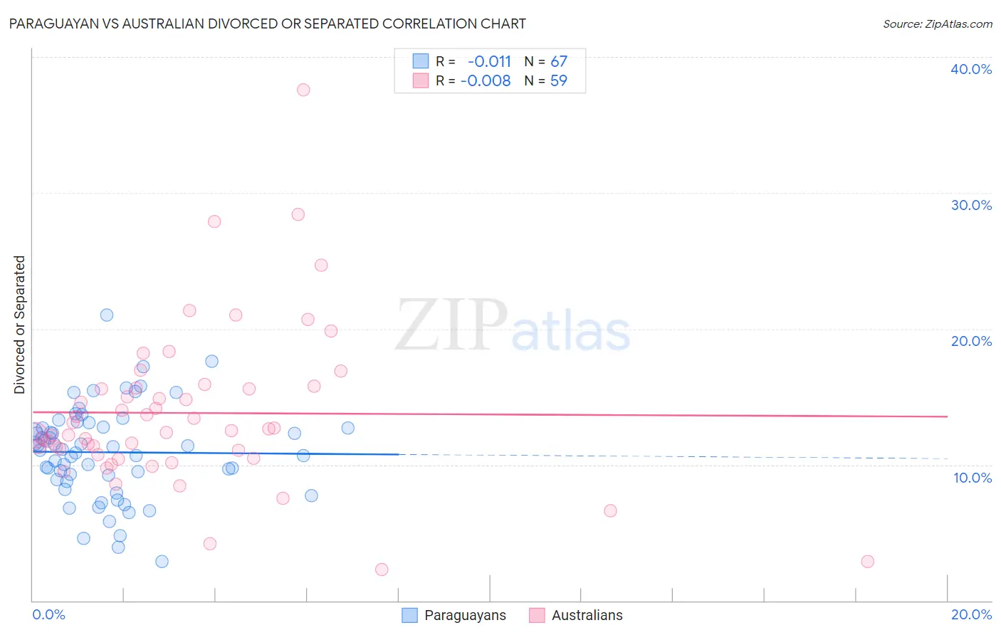 Paraguayan vs Australian Divorced or Separated