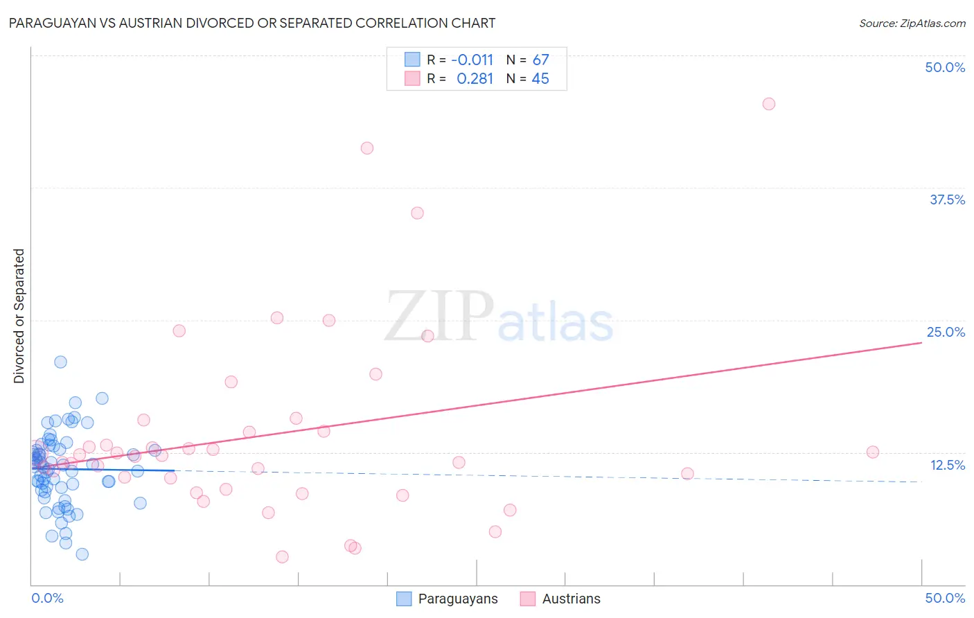 Paraguayan vs Austrian Divorced or Separated