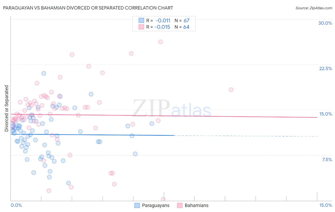 Paraguayan vs Bahamian Divorced or Separated