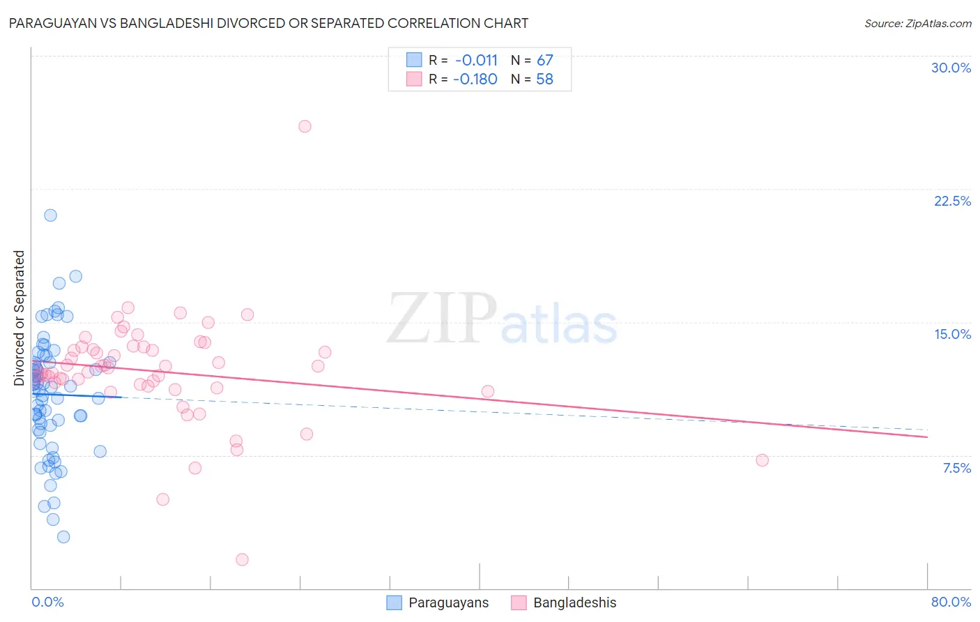 Paraguayan vs Bangladeshi Divorced or Separated