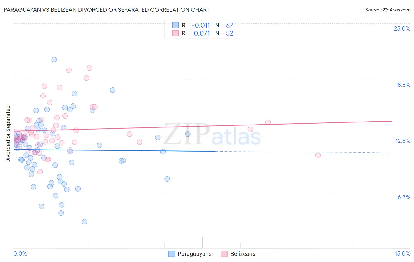 Paraguayan vs Belizean Divorced or Separated