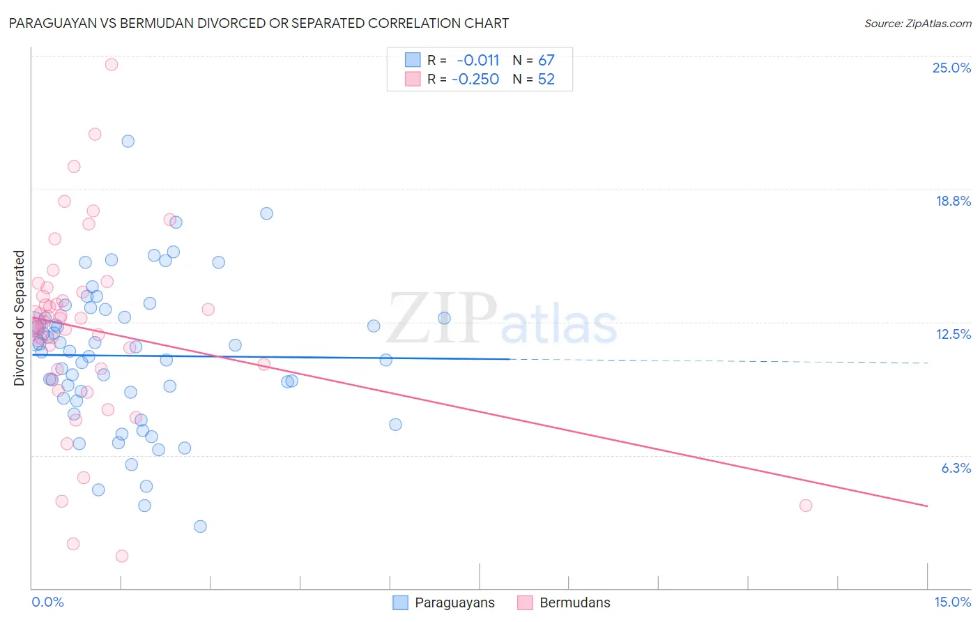Paraguayan vs Bermudan Divorced or Separated