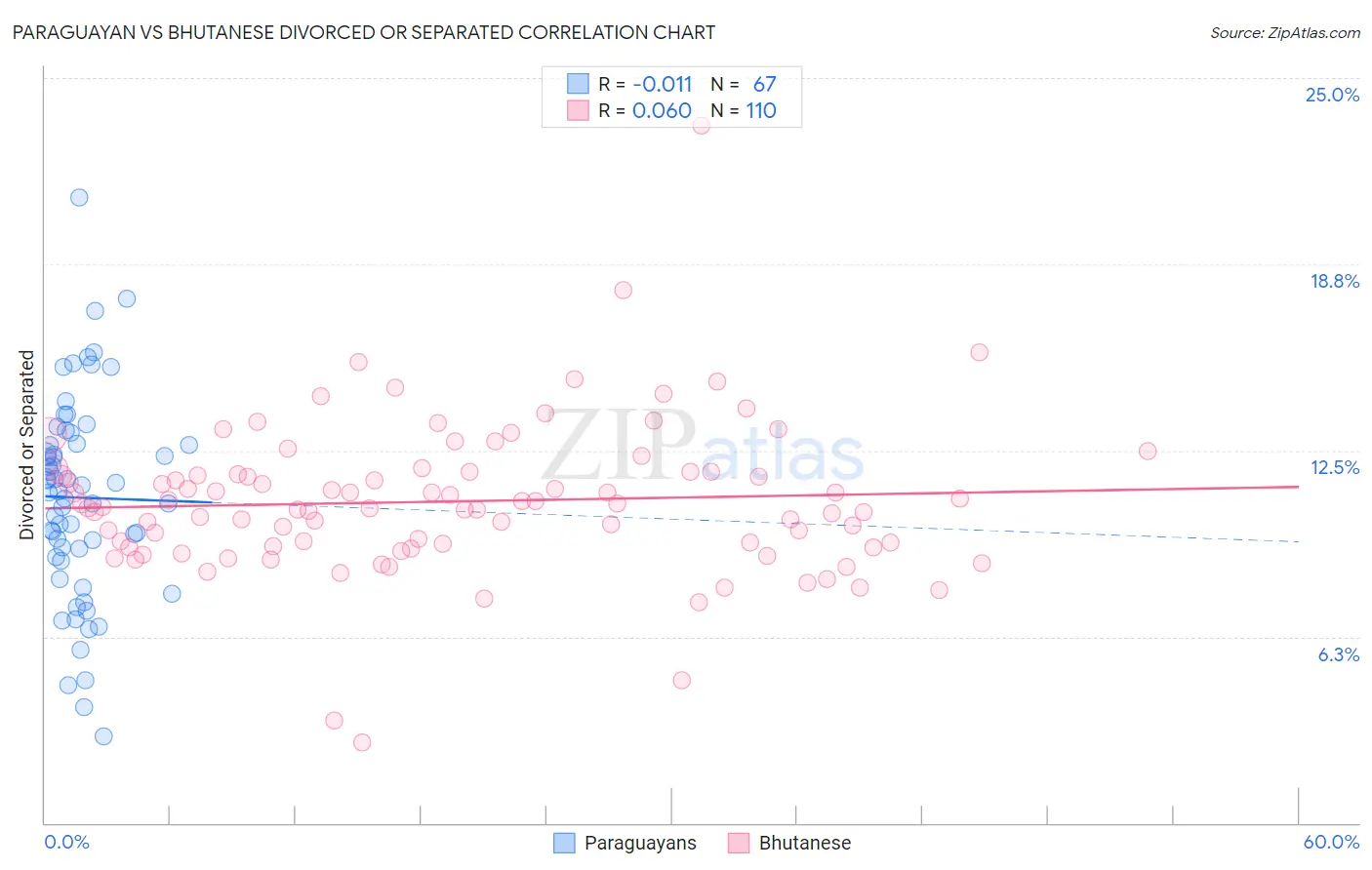 Paraguayan vs Bhutanese Divorced or Separated