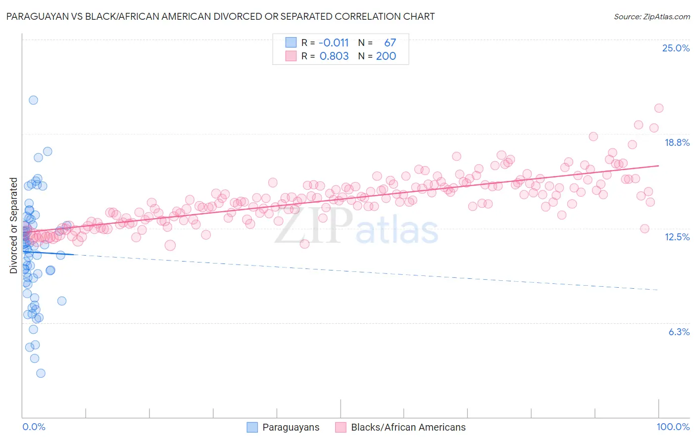 Paraguayan vs Black/African American Divorced or Separated