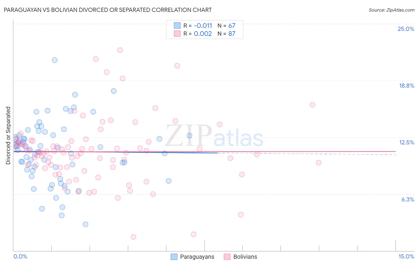 Paraguayan vs Bolivian Divorced or Separated