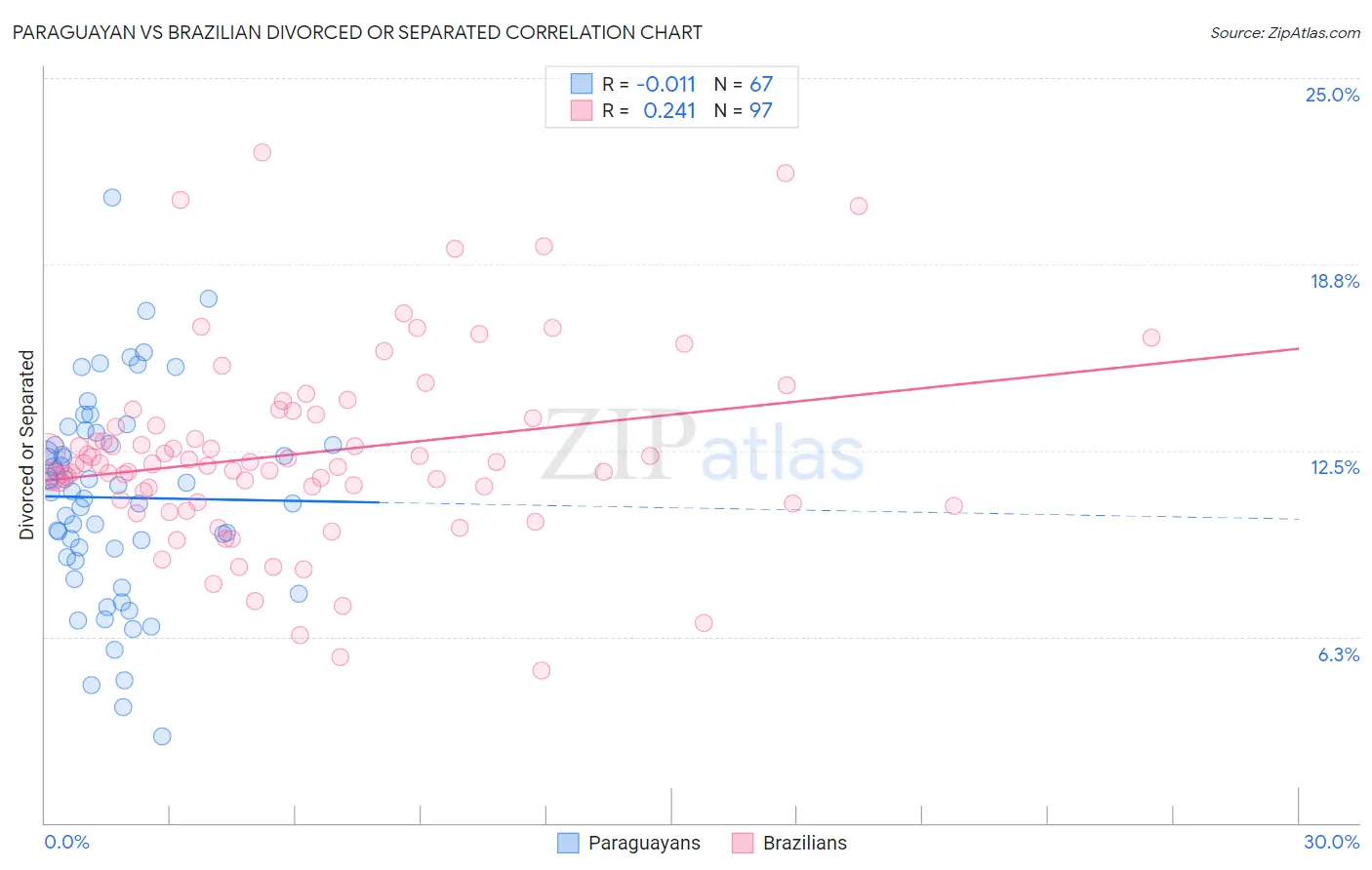 Paraguayan vs Brazilian Divorced or Separated