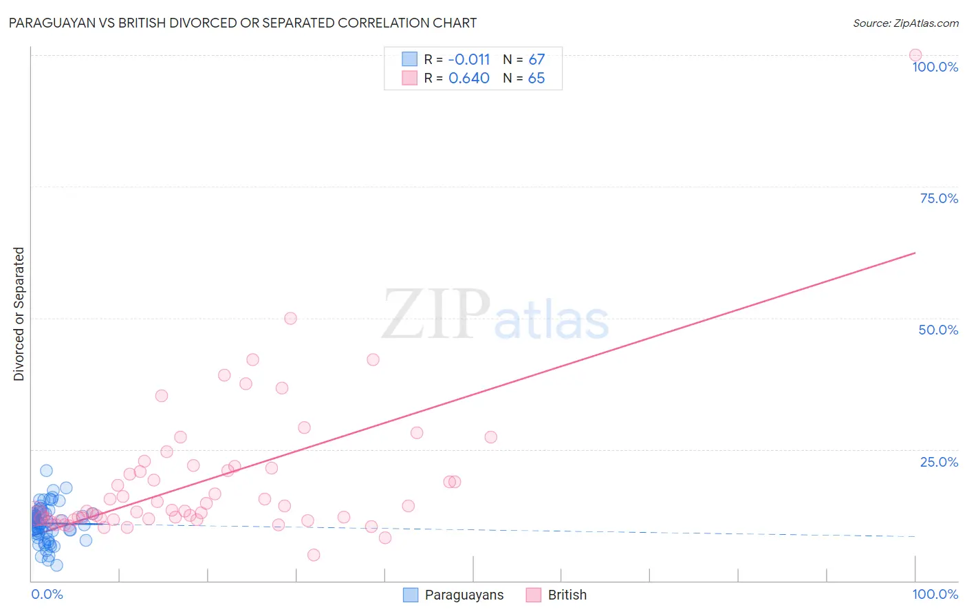 Paraguayan vs British Divorced or Separated