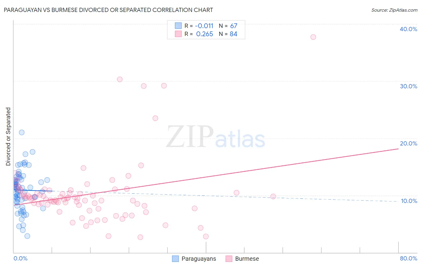 Paraguayan vs Burmese Divorced or Separated