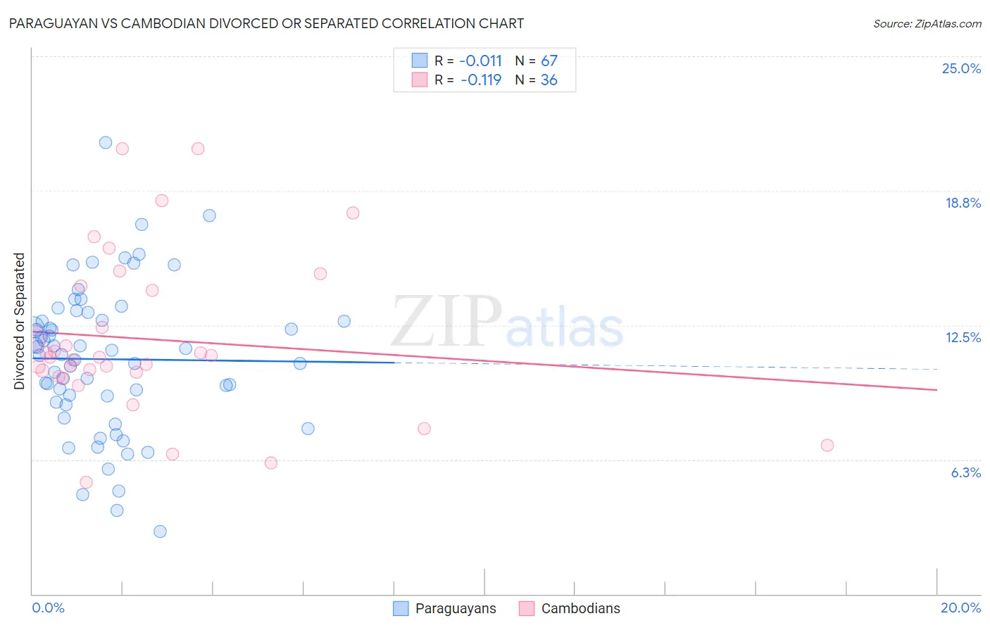 Paraguayan vs Cambodian Divorced or Separated