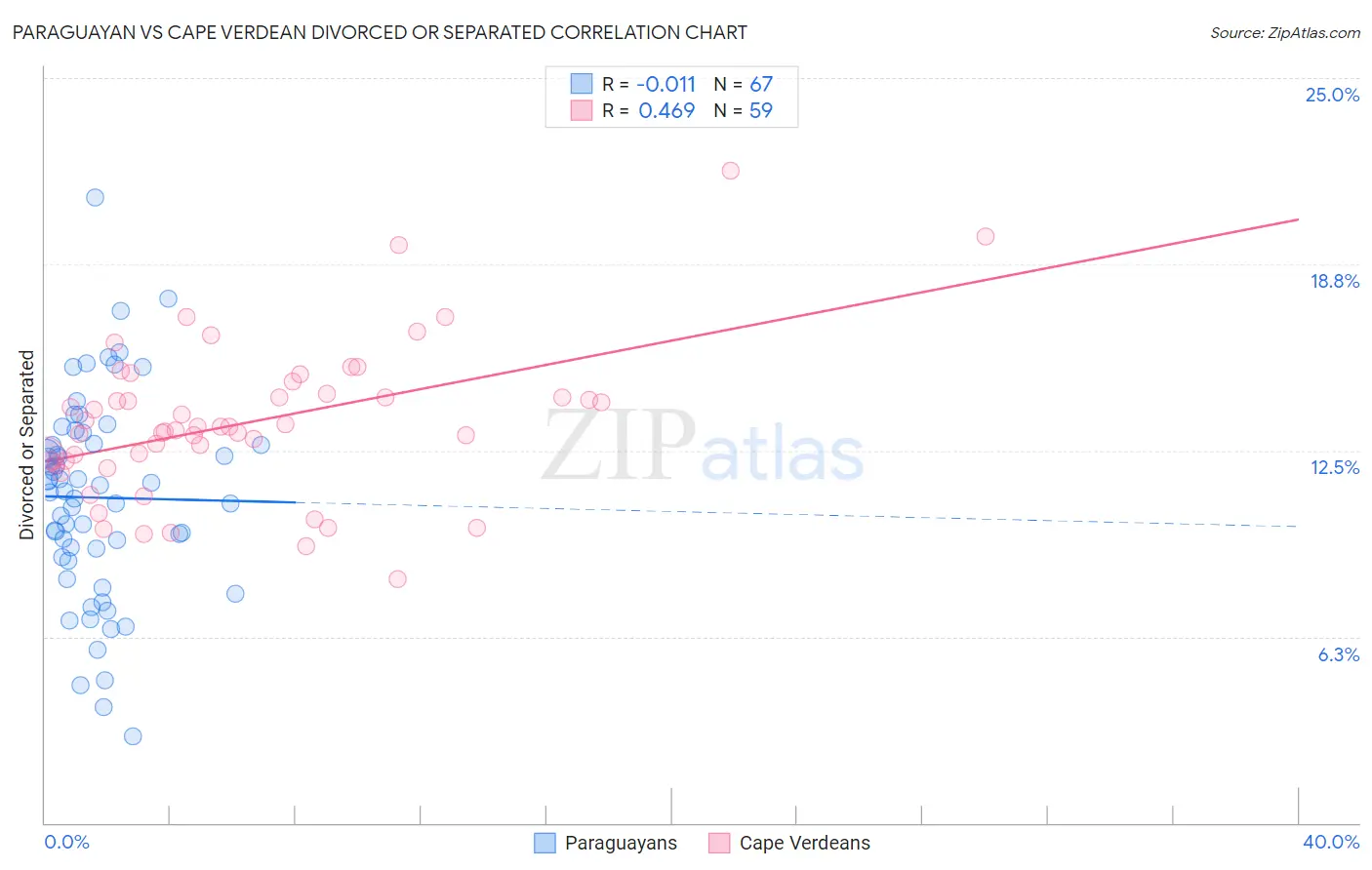 Paraguayan vs Cape Verdean Divorced or Separated
