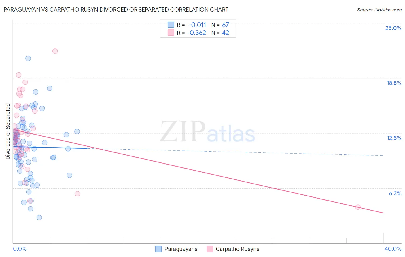 Paraguayan vs Carpatho Rusyn Divorced or Separated