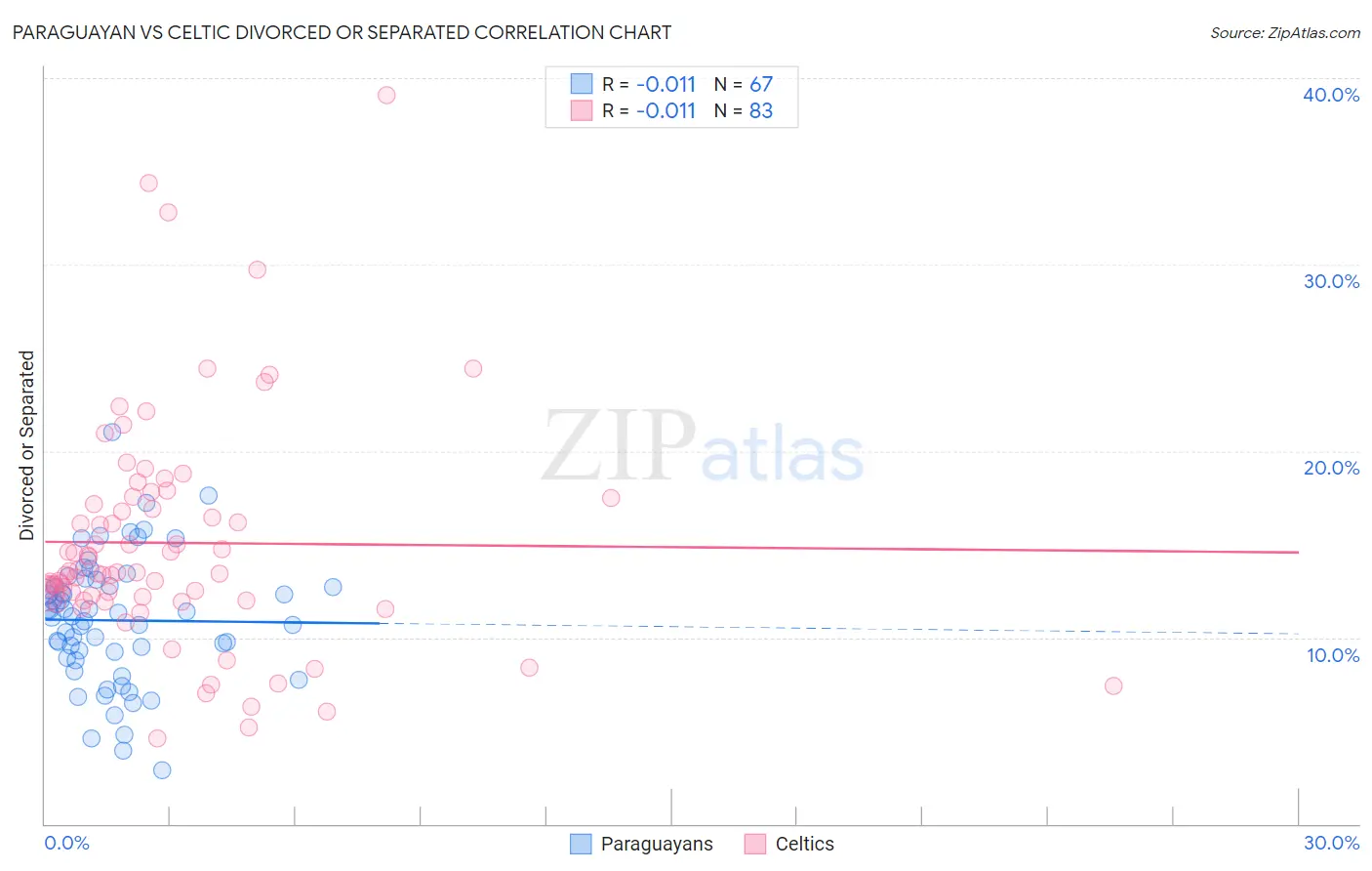 Paraguayan vs Celtic Divorced or Separated