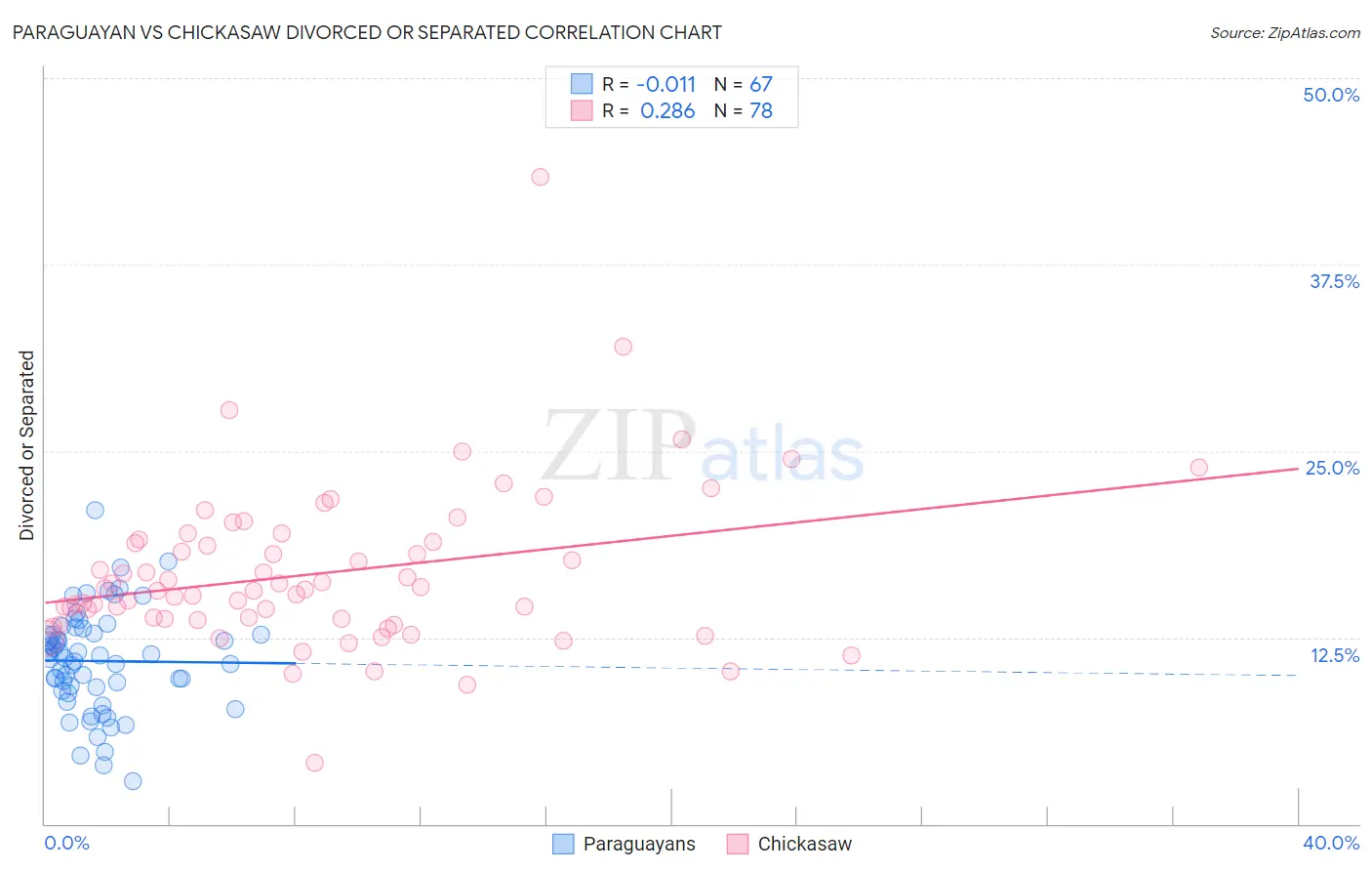Paraguayan vs Chickasaw Divorced or Separated