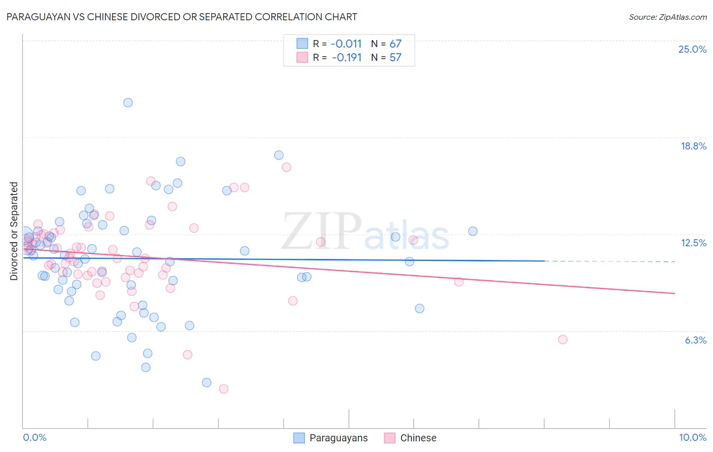 Paraguayan vs Chinese Divorced or Separated