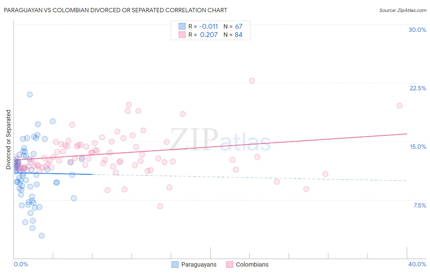 Paraguayan vs Colombian Divorced or Separated