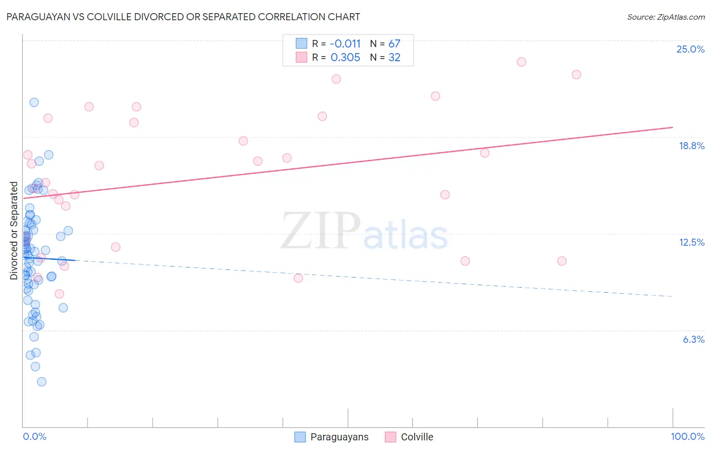 Paraguayan vs Colville Divorced or Separated