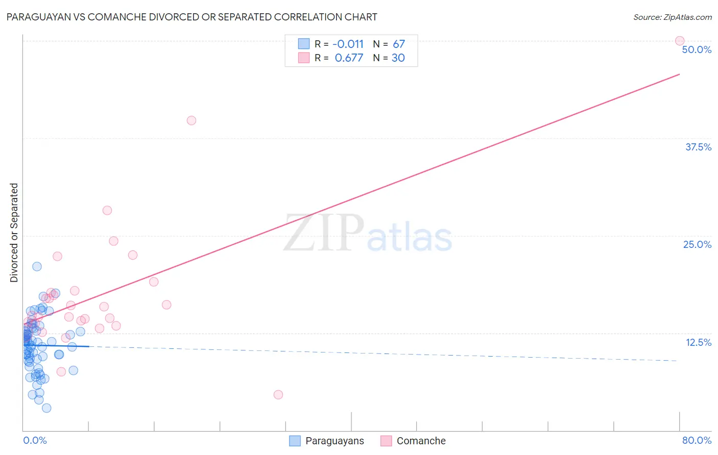 Paraguayan vs Comanche Divorced or Separated