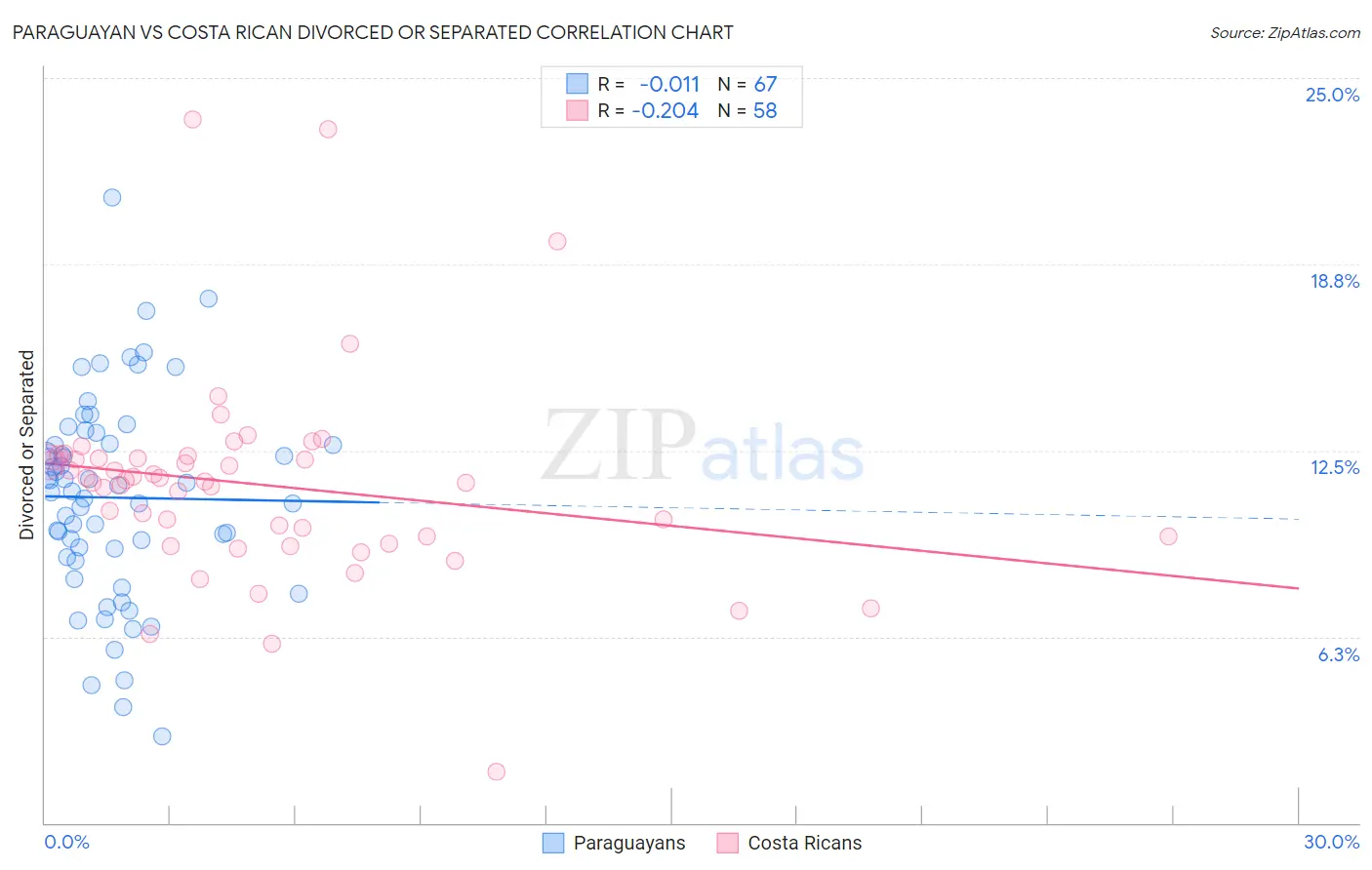 Paraguayan vs Costa Rican Divorced or Separated