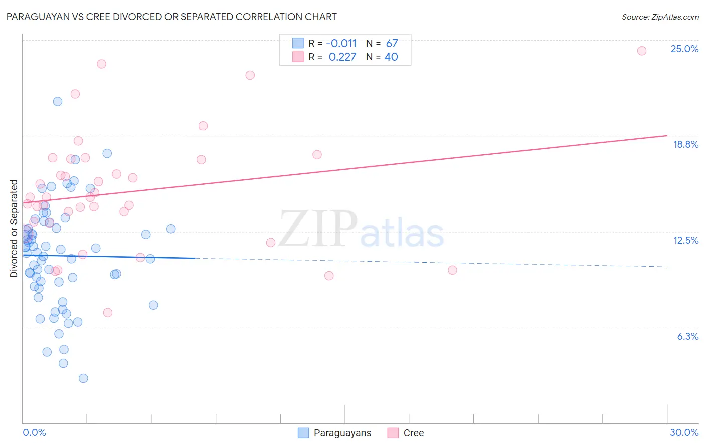 Paraguayan vs Cree Divorced or Separated