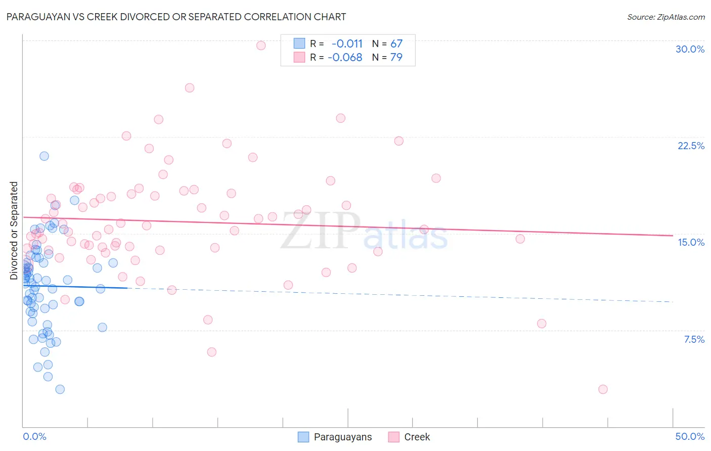 Paraguayan vs Creek Divorced or Separated