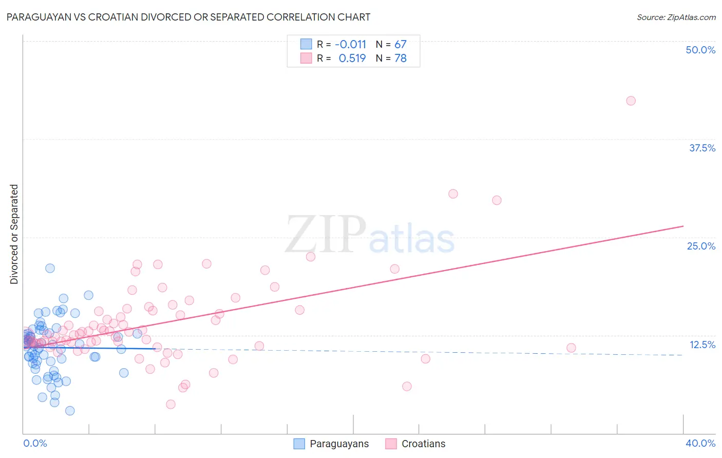 Paraguayan vs Croatian Divorced or Separated