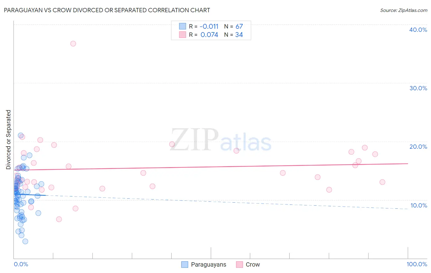Paraguayan vs Crow Divorced or Separated
