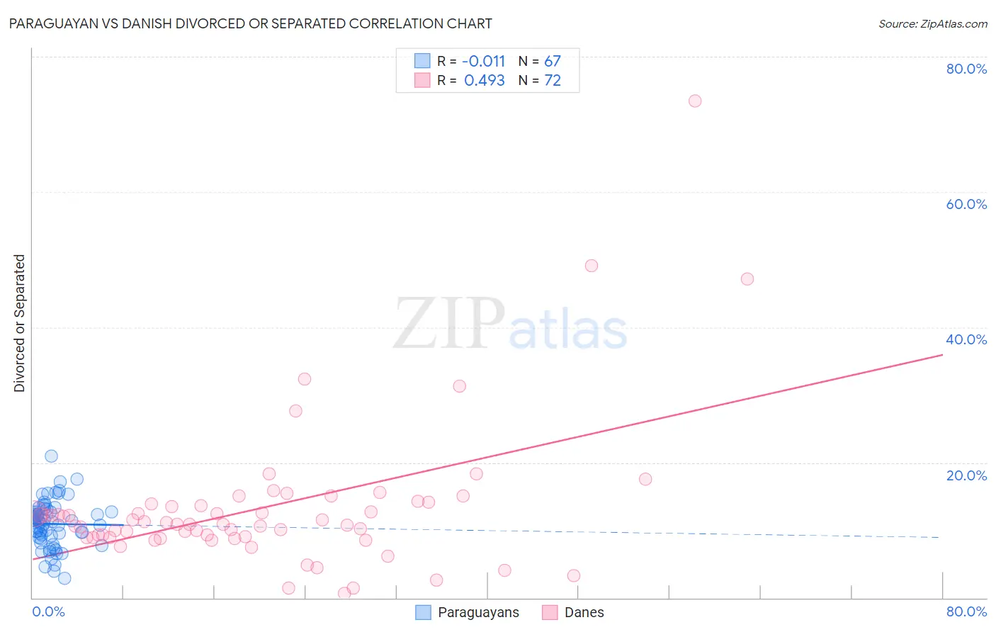 Paraguayan vs Danish Divorced or Separated