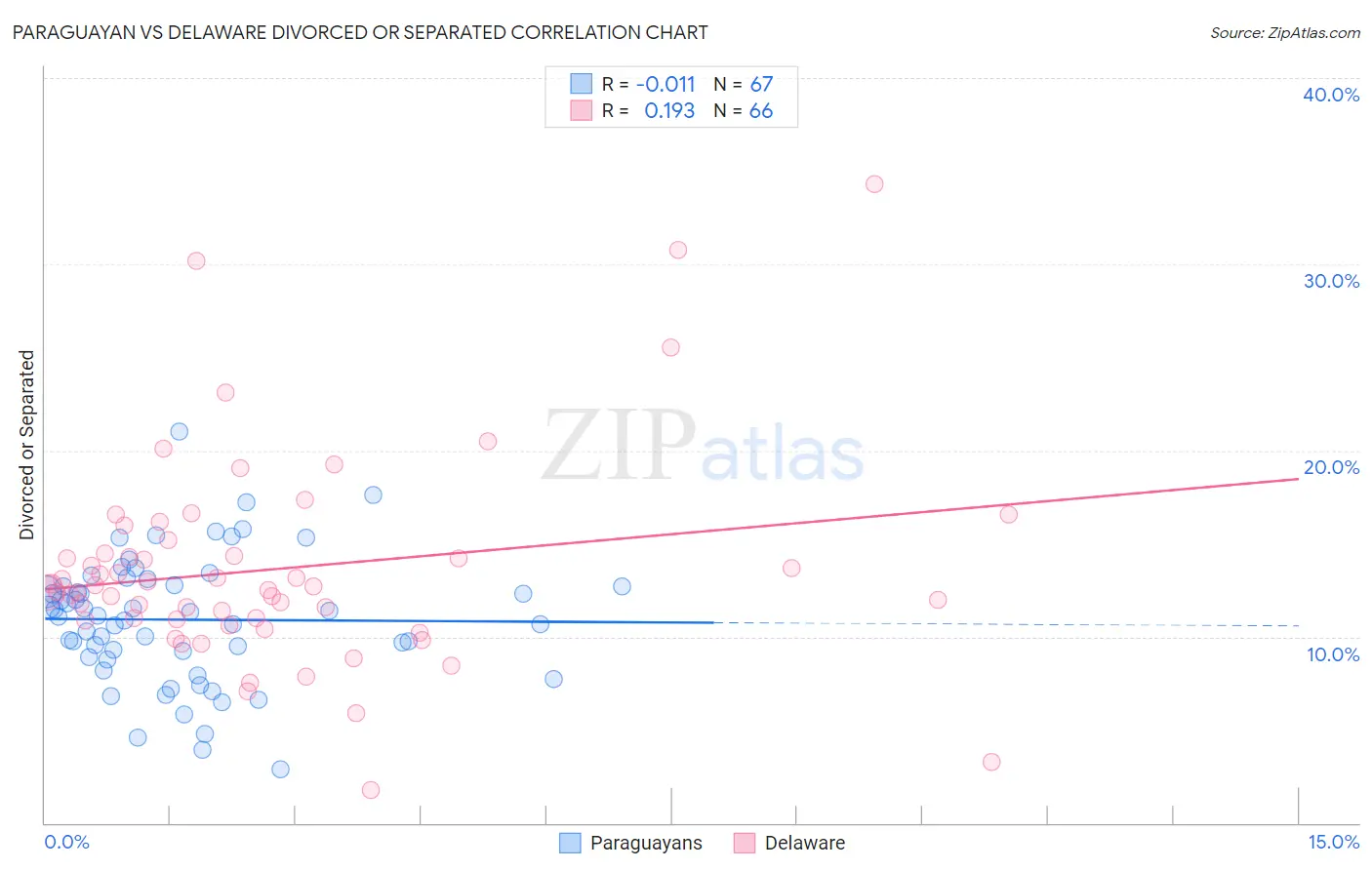 Paraguayan vs Delaware Divorced or Separated
