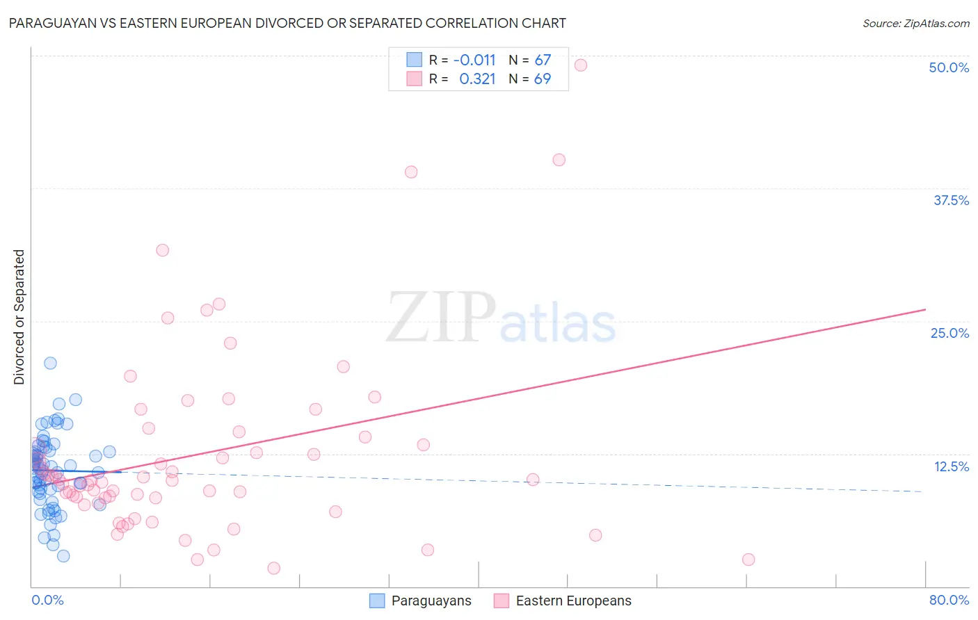 Paraguayan vs Eastern European Divorced or Separated