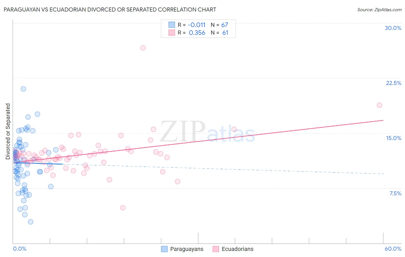 Paraguayan vs Ecuadorian Divorced or Separated
