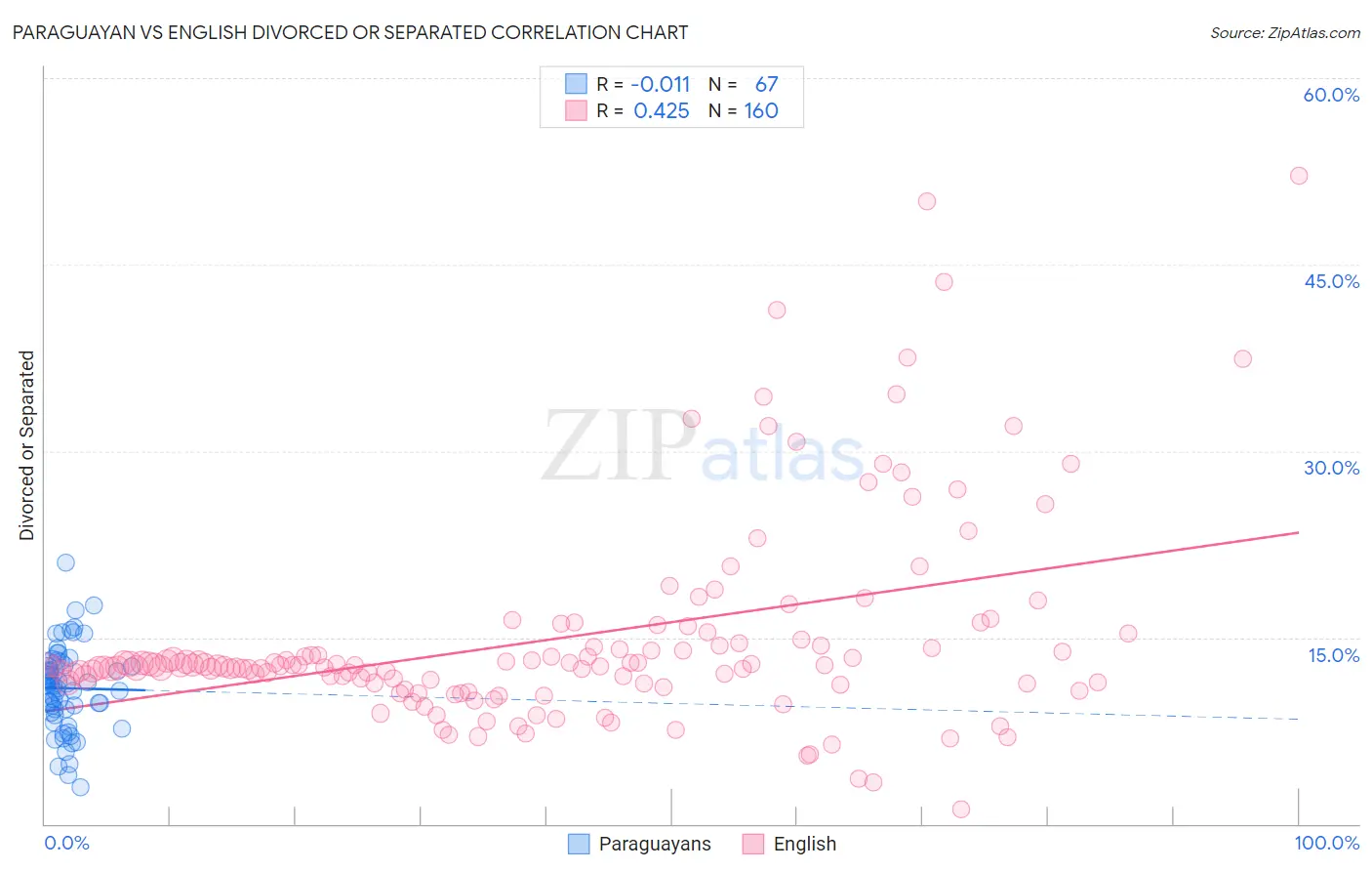 Paraguayan vs English Divorced or Separated
